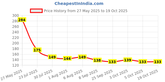 flipkart.com divagh Fruit Milk Nibbler Feeding Safe Kids Supplies 1 Pc Feeder Feeder Feeder divagh Price History Graph from 27 May 2025 to 17 Oct 2025