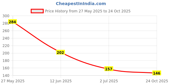 flipkart.com divagh Fruit Milk Nibbler Feeding Safe Kids Supplies 1 Pc Feeder Feeder Feeder divagh Price History Graph from 27 May 2025 to 24 Oct 2025