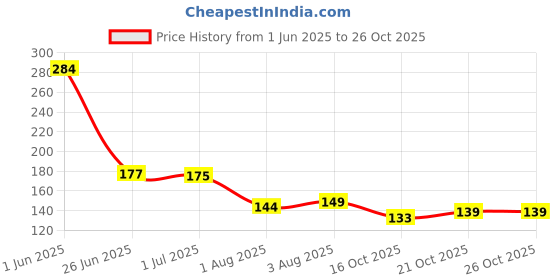 flipkart.com divagh Fruit Milk Nibbler Feeding Safe Kids Supplies 1 Pc Feeder Feeder Feeder divagh Price History Graph from 1 Jun 2025 to 25 Oct 2025