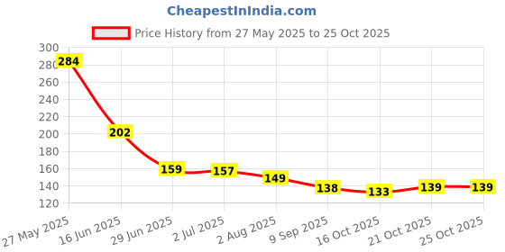 flipkart.com divagh Fruit Milk Nibbler Feeding Safe Kids Supplies 1 Pc Feeder Feeder Feeder divagh Price History Graph from 27 May 2025 to 24 Oct 2025