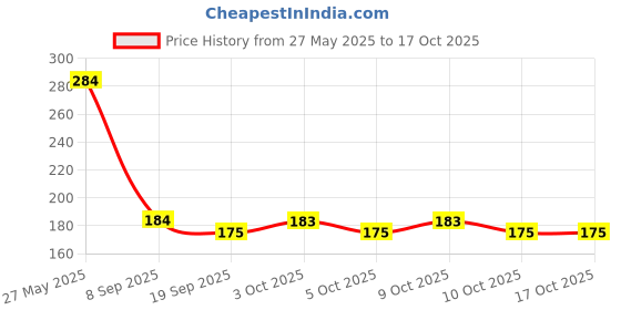 flipkart.com divagh Fruit Milk Nibbler Feeding Safe Kids Supplies 1 Pc Feeder Feeder Feeder divagh Price History Graph from 27 May 2025 to 16 Oct 2025