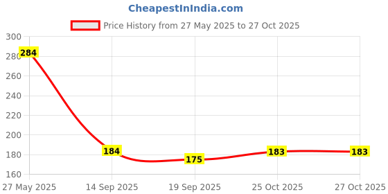 flipkart.com divagh Fruit Milk Nibbler Feeding Safe Kids Supplies 1 Pc Feeder Feeder Feeder divagh Price History Graph from 27 May 2025 to 27 Oct 2025