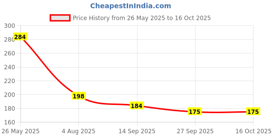 flipkart.com divagh Fruit Milk Nibbler Feeding Safe Kids Supplies 1 Pc Feeder Feeder Feeder divagh Price History Graph from 26 May 2025 to 16 Oct 2025