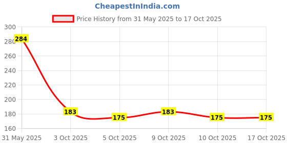 flipkart.com divagh Fruit Milk Nibbler Feeding Safe Kids Supplies 1 Pc Feeder Feeder Feeder divagh Price History Graph from 31 May 2025 to 16 Oct 2025