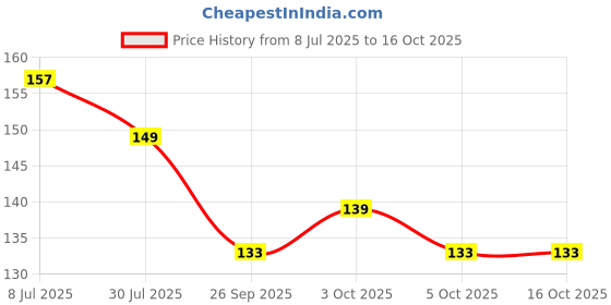 flipkart.com divagh Fruit Milk Nibbler Feeding Safe Kids Supplies 1 Pc Feeder Feeder Feeder divagh Price History Graph from 8 Jul 2025 to 16 Oct 2025