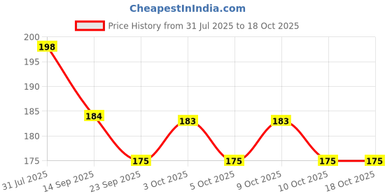 flipkart.com divagh Fruit Milk Nibbler Feeding Safe Kids Supplies 1 Pc Feeder Feeder Feeder divagh Price History Graph from 31 Jul 2025 to 18 Oct 2025