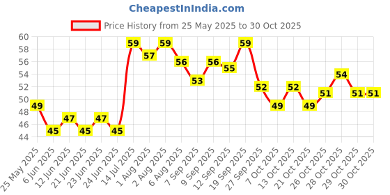 flipkart.com parentspride Fruit Milk Nibbler Feeding Safe Kids Supplies 1 Pc Feeder Feeder (Multicolor)- Silicone, Plastic parentspride Price History Graph from 25 May 2025 to 29 Oct 2025