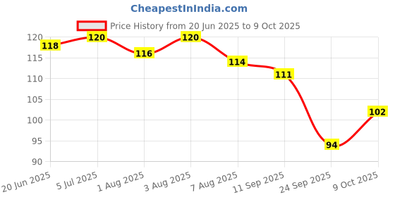 flipkart.com manu hut Fruit Milk Nibbler Feeding Safe Kids.01- Silicone, Plastic manu hut Price History Graph from 20 Jun 2025 to 9 Oct 2025
