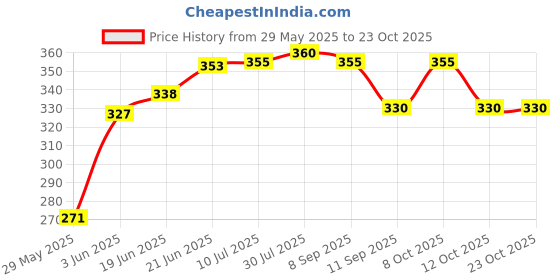 flipkart.com bharat Fruit N Nut Small Yellow Container Serving Set bharat Price History Graph from 29 May 2025 to 22 Oct 2025