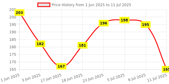 flipkart.com aasiyaenterprises Fruit Name Picture Puzzle Board For Kids Learning toy aasiyaenterprises Price History Graph from 1 Jun 2025 to 11 Jul 2025