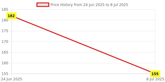 flipkart.com vadhavan FRUIT NIBBLER AND BLUE FOOD FEEDER FOR KIDS Teether and Feeder Teether and Feeder vadhavan Price History Graph from 24 Jun 2025 to 8 Jul 2025