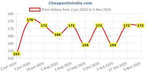 flipkart.com rural kart Fruit Nibbler & Feeder + BPA-Free Finger Brush/Baby Tongue Cleaner Teether rural kart Price History Graph from 2 Jun 2025 to 4 Nov 2025