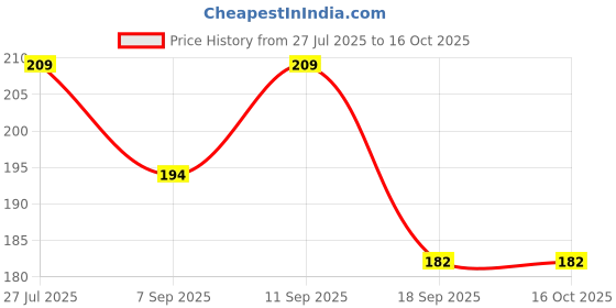 flipkart.com dhochak Fruit Nibbler Feeder for Newborn Baby Boy,Girl Soother dhochak Price History Graph from 27 Jul 2025 to 16 Oct 2025