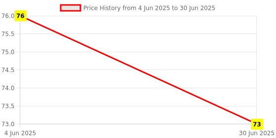 flipkart.com chhote janab Fruit Nibbler Food Soft Pacifier Feeder for Baby , Pack of 1 Teether chhote janab Price History Graph from 4 Jun 2025 to 30 Jun 2025