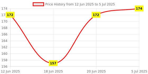 flipkart.com fusion fly Fruit Nibbler juicer Silicone Spoon Bottle with Teether and Feeder- plastic fusion fly Price History Graph from 12 Jun 2025 to 5 Jul 2025