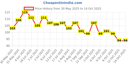 flipkart.com hikipo Fruit Nibbler Silicone Food Soft Pacifier Feeder hikipo Price History Graph from 30 May 2025 to 13 Oct 2025