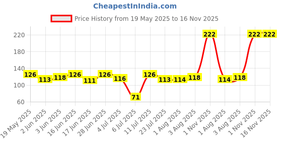 flipkart.com hikipo Fruit Nibbler Silicone Food Soft Pacifier/Feeder with free 3 Pcs suckers Nipple Feeder hikipo Price History Graph from 19 May 2025 to 16 Nov 2025