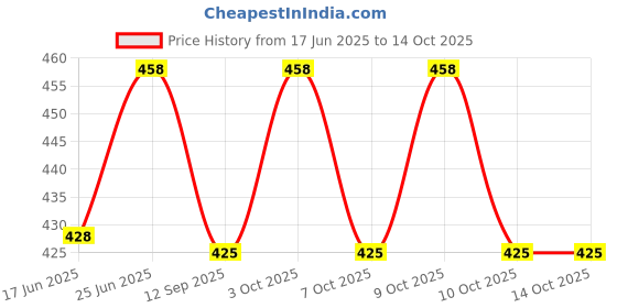 flipkart.com hikipo Fruit Nibbler Silicone Food Soft Pacifier/Feeder with free 3 Pcs suckers Nipple Feeder hikipo Price History Graph from 17 Jun 2025 to 14 Oct 2025