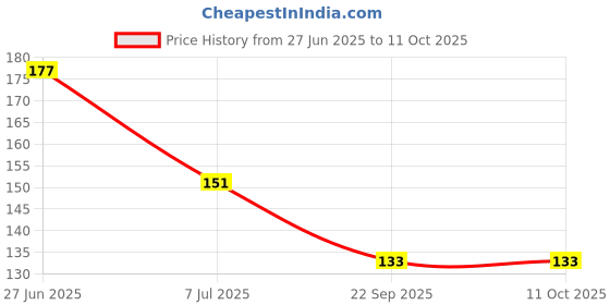 flipkart.com taido Fruit Nipple Teether and Feeder taido Price History Graph from 27 Jun 2025 to 11 Oct 2025