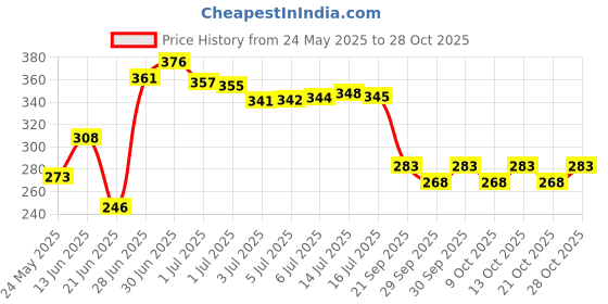 flipkart.com modicare Fruit of the Earth Fairness Gel With Liquorice & Aloe Vera (Spf 14) modicare Price History Graph from 24 May 2025 to 28 Oct 2025