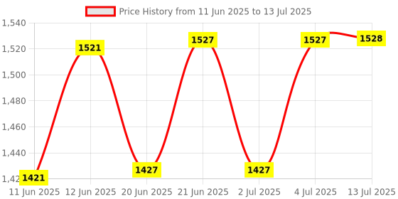 flipkart.com hannea Fruit Picker Tool, Fruit Picker with Basket and Pole Easy to Assemble & Use Garden Tool Kit hannea Price History Graph from 11 Jun 2025 to 13 Jul 2025