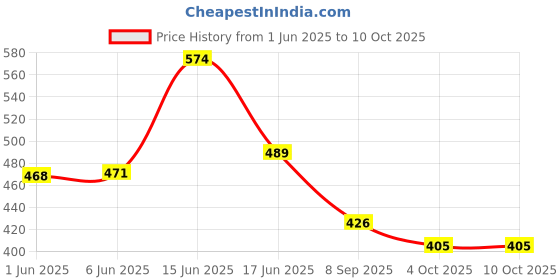 flipkart.com home cloud Fruit Printed Umbrella Umbrella home cloud Price History Graph from 1 Jun 2025 to 10 Oct 2025