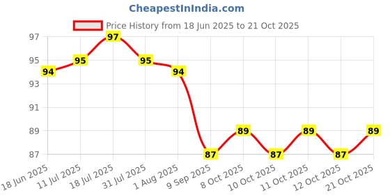 flipkart.com zimble Fruit Protect Bags, 12"x8" Drawstring Net Barrier,Flower Netting Protection Bag Pack of 10 Grocery Bags zimble Price History Graph from 18 Jun 2025 to 21 Oct 2025