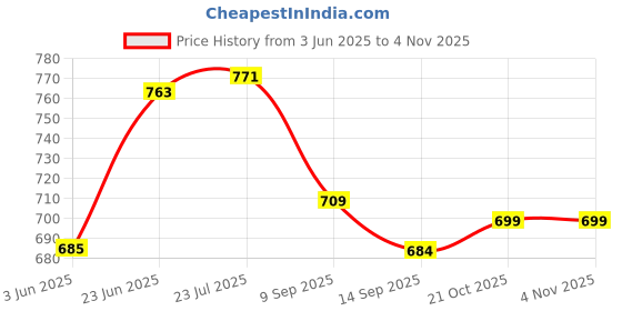 flipkart.com zimble Fruit Protection Bags,net Bags for Fridge,Fruit Flower Netting Bag Pack of 100 Grocery Bags zimble Price History Graph from 3 Jun 2025 to 2 Nov 2025