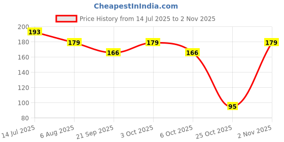flipkart.com zimble Fruit Protection Bags,Vegetables Storage Bags,Reusable Vegetable net Bags Pack of 10 Grocery Bags zimble Price History Graph from 14 Jul 2025 to 2 Nov 2025