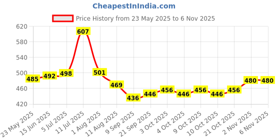 flipkart.com zimble Fruit Protection Fruit Net Bag Reusable Washable 6x10 inch pack of 50 bags Pack of 50 Grocery Bags zimble Price History Graph from 23 May 2025 to 2 Nov 2025