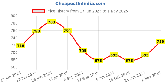 flipkart.com zimble Fruit Protection Fruit Net Bag Reusable Washable 8x12 inch pack of 100 bags Pack of 100 Grocery Bags zimble Price History Graph from 17 Jun 2025 to 1 Nov 2025