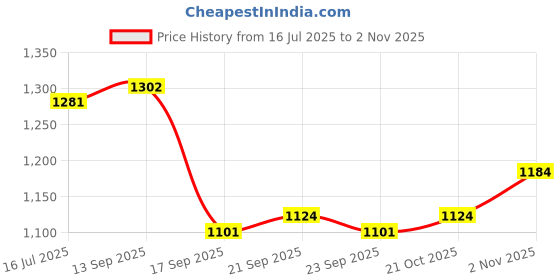 flipkart.com zimble Fruit Protection Fruit Net Bag Reusable Washable 8x12 inch pack of 200 bags Pack of 200 Grocery Bags zimble Price History Graph from 16 Jul 2025 to 2 Nov 2025