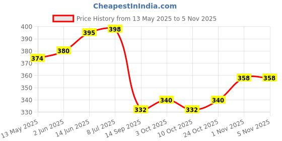 flipkart.com zimble Fruit Protection Fruit Net Bag Reusable Washable 8x12 inch Pack of 30 Grocery Bags zimble Price History Graph from 13 May 2025 to 3 Nov 2025