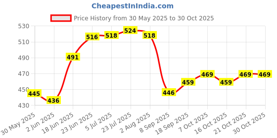 flipkart.com zimble Fruit Protection Fruit Net Bag Reusable Washable 8x12 inch pack of 50 bags Pack of 50 Grocery Bags zimble Price History Graph from 30 May 2025 to 30 Oct 2025