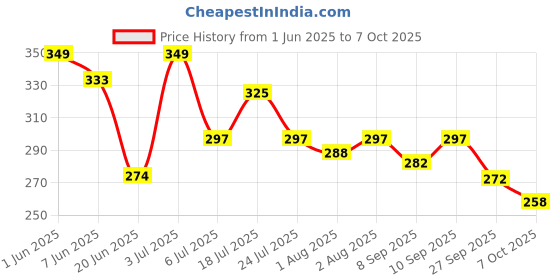 flipkart.com pigeon fruit punch toothpaste for children pack of 2 45g Toothpaste pigeon Price History Graph from 1 Jun 2025 to 7 Oct 2025