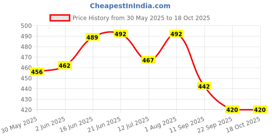flipkart.com teddy daddy Fruit Rabbit Doll Super Soft Toy For Kids (1 single piece)- 35 cm teddy daddy Price History Graph from 30 May 2025 to 18 Oct 2025