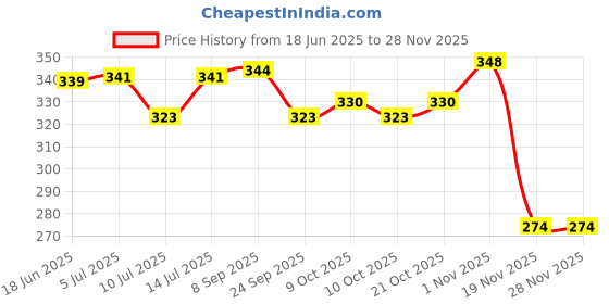 flipkart.com an teddy Fruit Rabbit Reversible Soft Toy with Zipper-Cute Rabbit Toy Gift for Baby Kids- 25 cm an teddy Price History Graph from 18 Jun 2025 to 26 Nov 2025