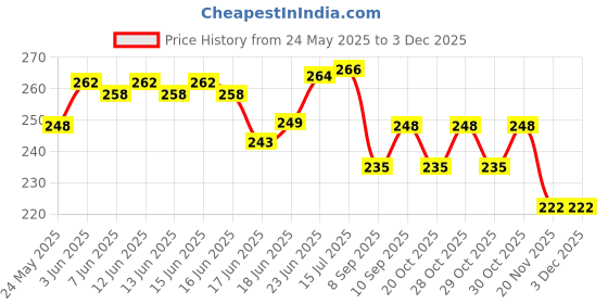 flipkart.com khatushyam Fruit set 6 piss chu chu baby toys multicolour Rattle khatushyam Price History Graph from 24 May 2025 to 3 Dec 2025