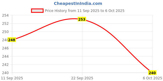 flipkart.com khatushyam Fruit set baby toys chu chu sound 6 piss set fruit set mix cractor Rattle khatushyam Price History Graph from 11 Sep 2025 to 6 Oct 2025