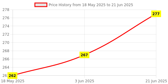 flipkart.com khatushyam Fruit ????????set chu chu mix set 6 piss set baby set toys Rattle khatushyam Price History Graph from 18 May 2025 to 21 Jun 2025