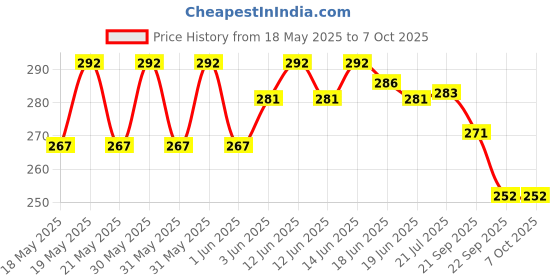 flipkart.com khatushyam Fruit ????????set chu chu toys mix 6 piss toys Rattle khatushyam Price History Graph from 18 May 2025 to 7 Oct 2025
