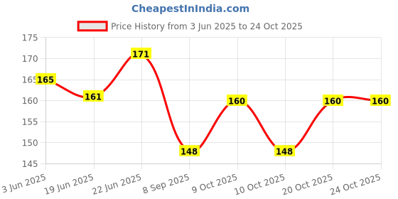 flipkart.com kidzilo Fruit Shape Silicone Teether kidzilo Price History Graph from 3 Jun 2025 to 24 Oct 2025