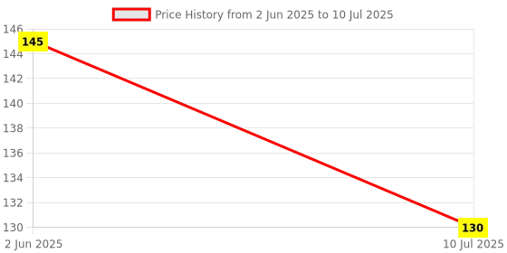 flipkart.com irshyan kidzghar Fruit Shape Silicone Teether for Baby Teether for 6 to 12 Months Baby BPa Free (Combo Saver Pack of 2) Teether and Feeder irshyan kidzghar Price History Graph from 2 Jun 2025 to 10 Jul 2025