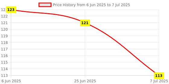 flipkart.com croox Fruit Shape Silicone Teether with Fruit Pacifier for Baby Teether and Feeder croox Price History Graph from 6 Jun 2025 to 7 Jul 2025