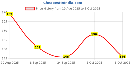 flipkart.com chicbunny Fruit Shape Silicone Teether with Fruit Pacifier for Baby Teether and Feeder chicbunny Price History Graph from 19 Aug 2025 to 8 Oct 2025