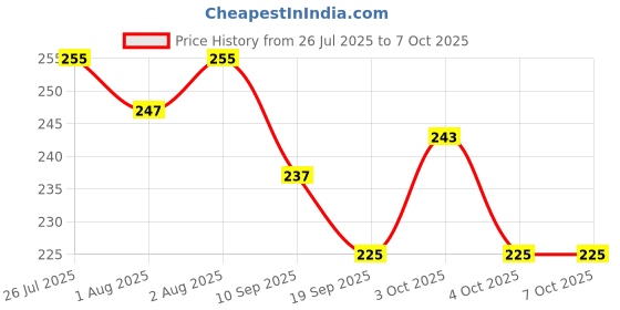 flipkart.com fablittle Fruit Shape Silicone Teether with Fruit Pacifier for Baby/Infant/Toddler (Combo Saver Pack of 2) Soother fablittle Price History Graph from 26 Jul 2025 to 6 Oct 2025