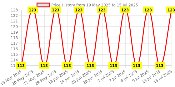 flipkart.com ambiaim international Fruit Shape Silicone Teethers Soft Stick Chews Nibbler for Baby Dental Care Teether ambiaim international Price History Graph from 19 May 2025 to 15 Jul 2025