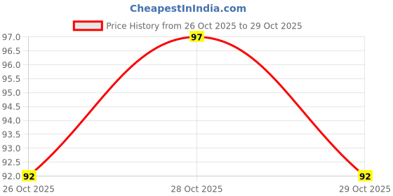 flipkart.com nxgtya Fruit Shape Silicone Teethers Soft Stick Chews Nibbler for Baby Dental Care Teether nxgtya Price History Graph from 26 Oct 2025 to 28 Oct 2025