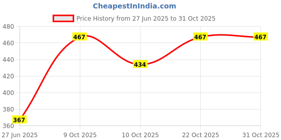 flipkart.com littlewish Fruit Shape Stickerless Banana Speed Cube littlewish Price History Graph from 27 Jun 2025 to 31 Oct 2025