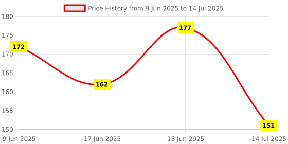 flipkart.com vadhavan FRUIT SHAPE TEETHER (2PC) AND 1 FRUUT FEEDER Teether vadhavan Price History Graph from 9 Jun 2025 to 14 Jul 2025